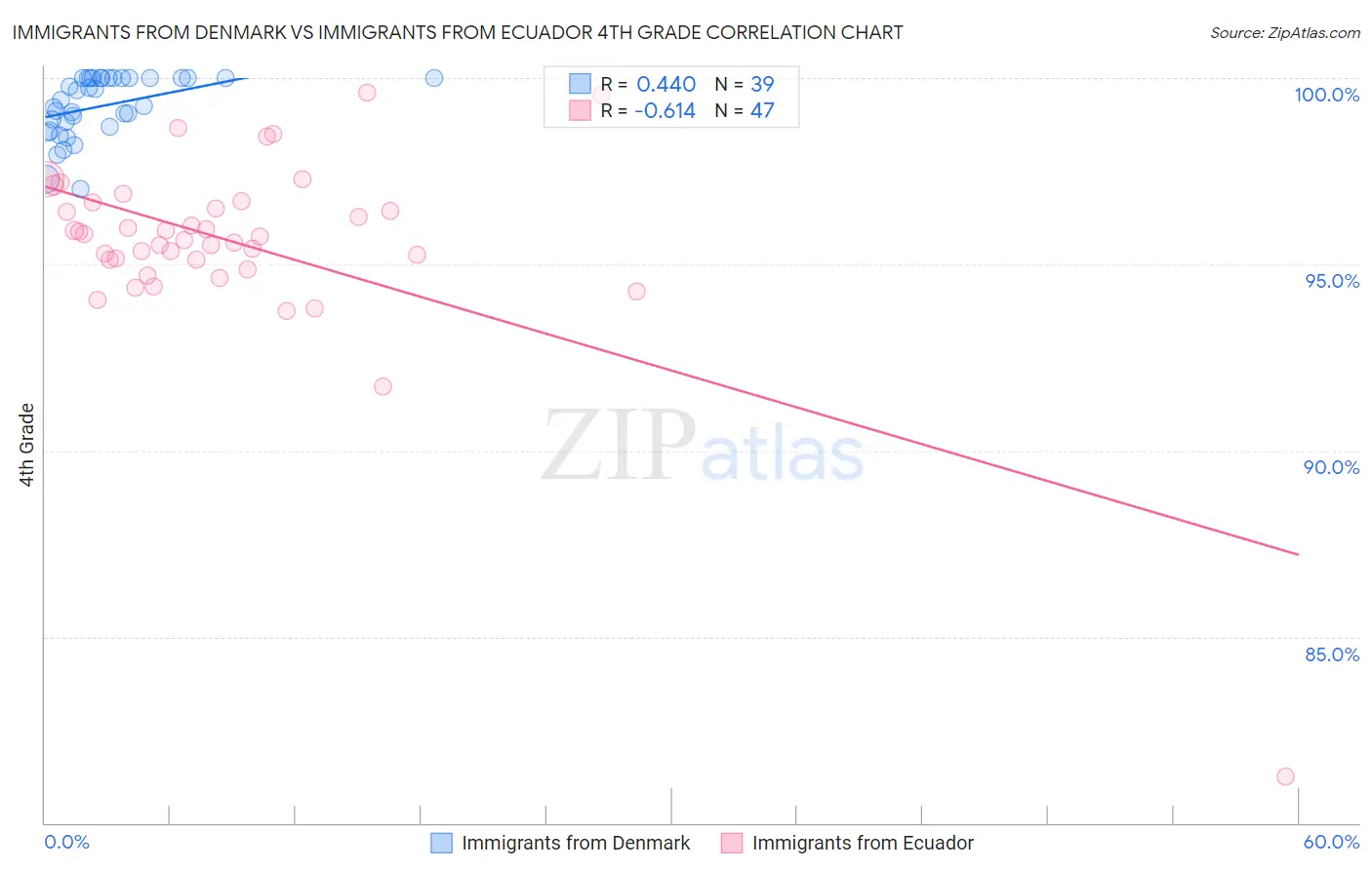 Immigrants from Denmark vs Immigrants from Ecuador 4th Grade