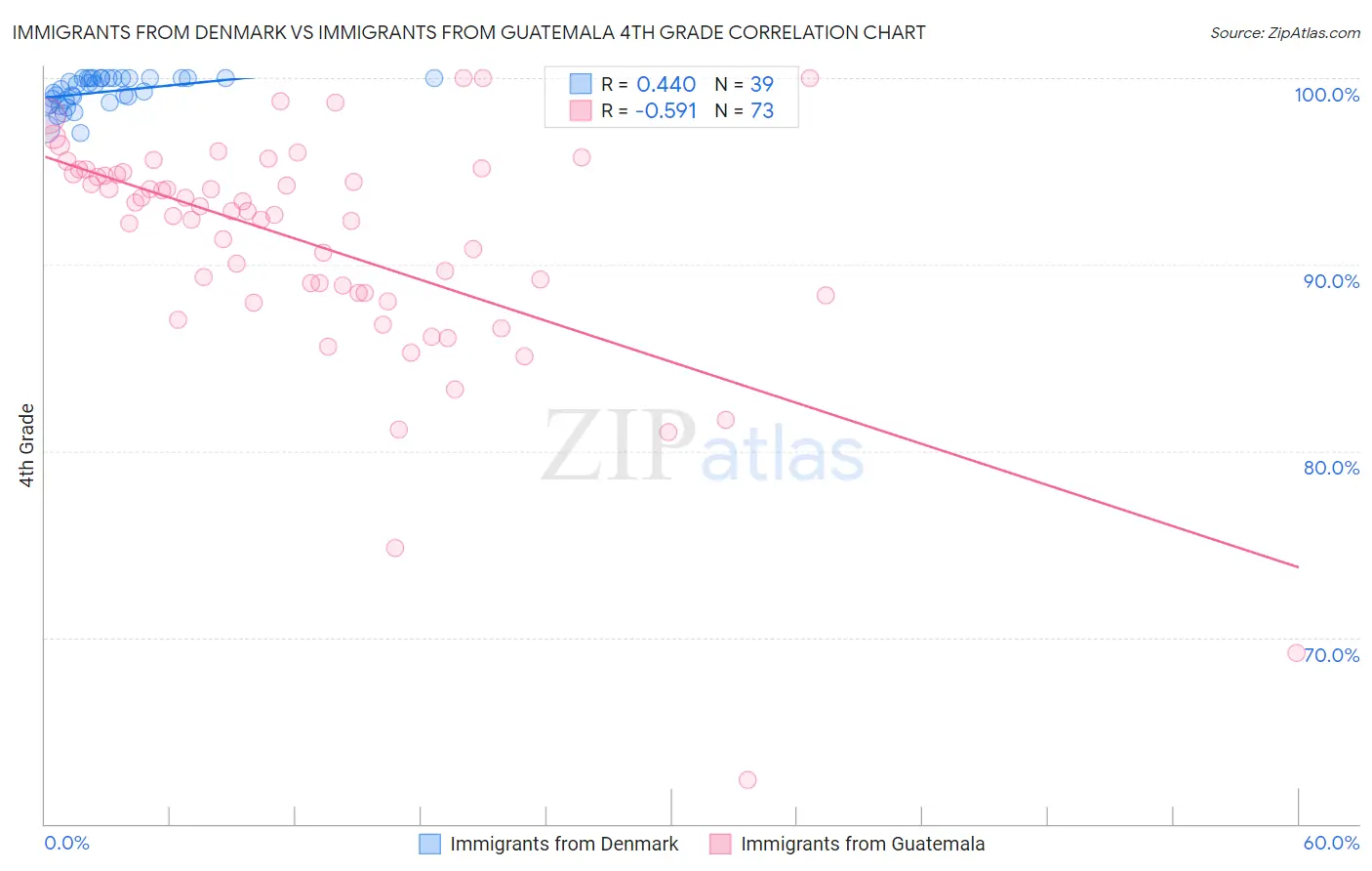 Immigrants from Denmark vs Immigrants from Guatemala 4th Grade