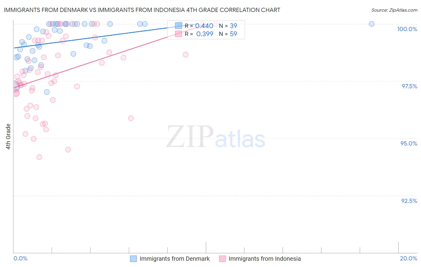 Immigrants from Denmark vs Immigrants from Indonesia 4th Grade