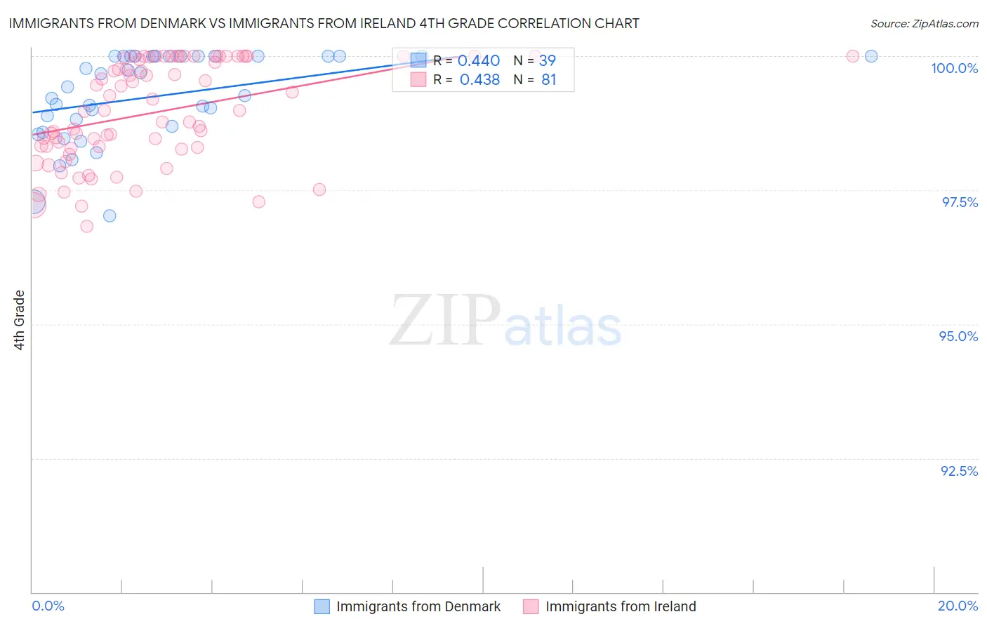 Immigrants from Denmark vs Immigrants from Ireland 4th Grade