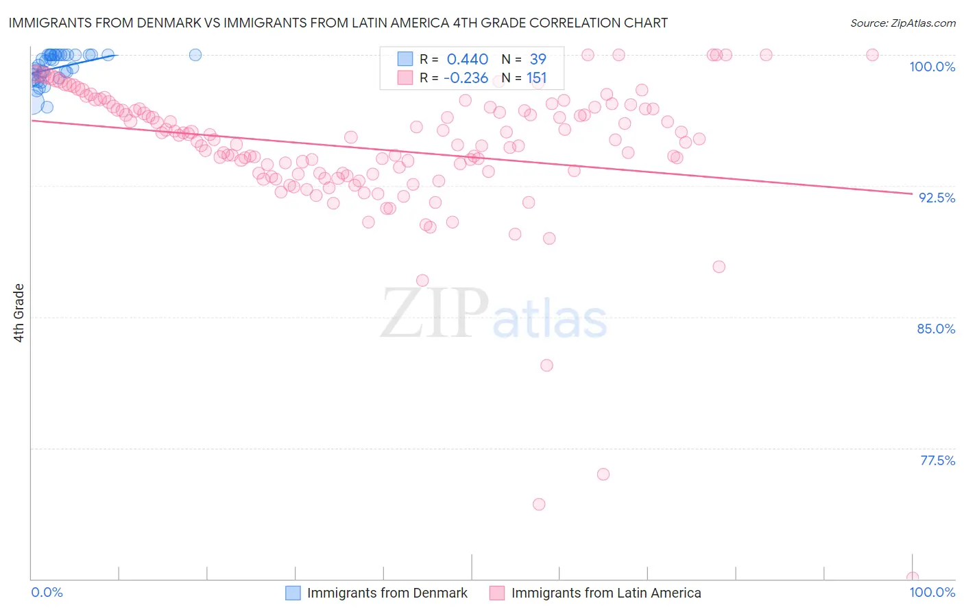 Immigrants from Denmark vs Immigrants from Latin America 4th Grade