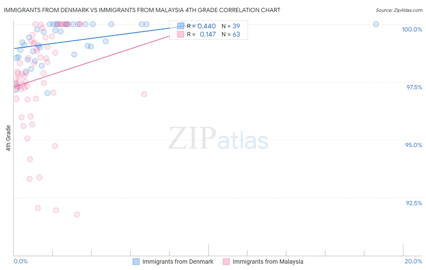 Immigrants from Denmark vs Immigrants from Malaysia 4th Grade