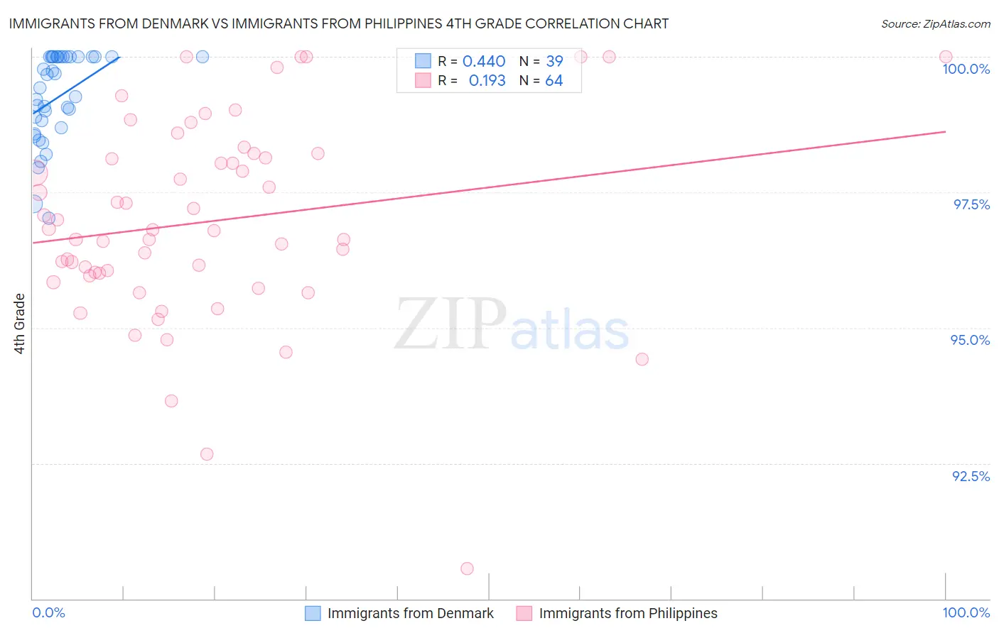 Immigrants from Denmark vs Immigrants from Philippines 4th Grade