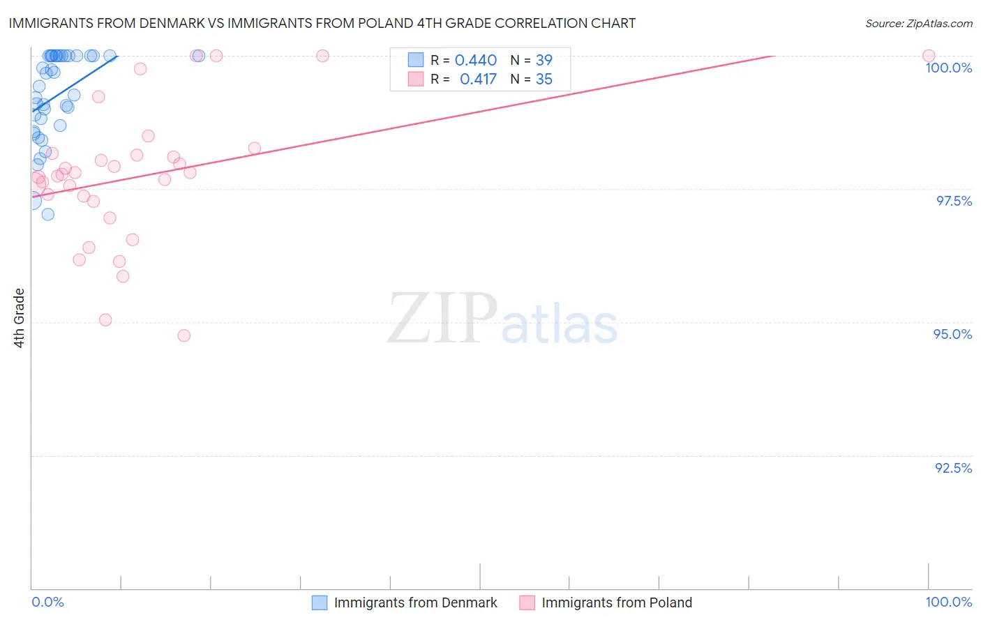 Immigrants from Denmark vs Immigrants from Poland 4th Grade