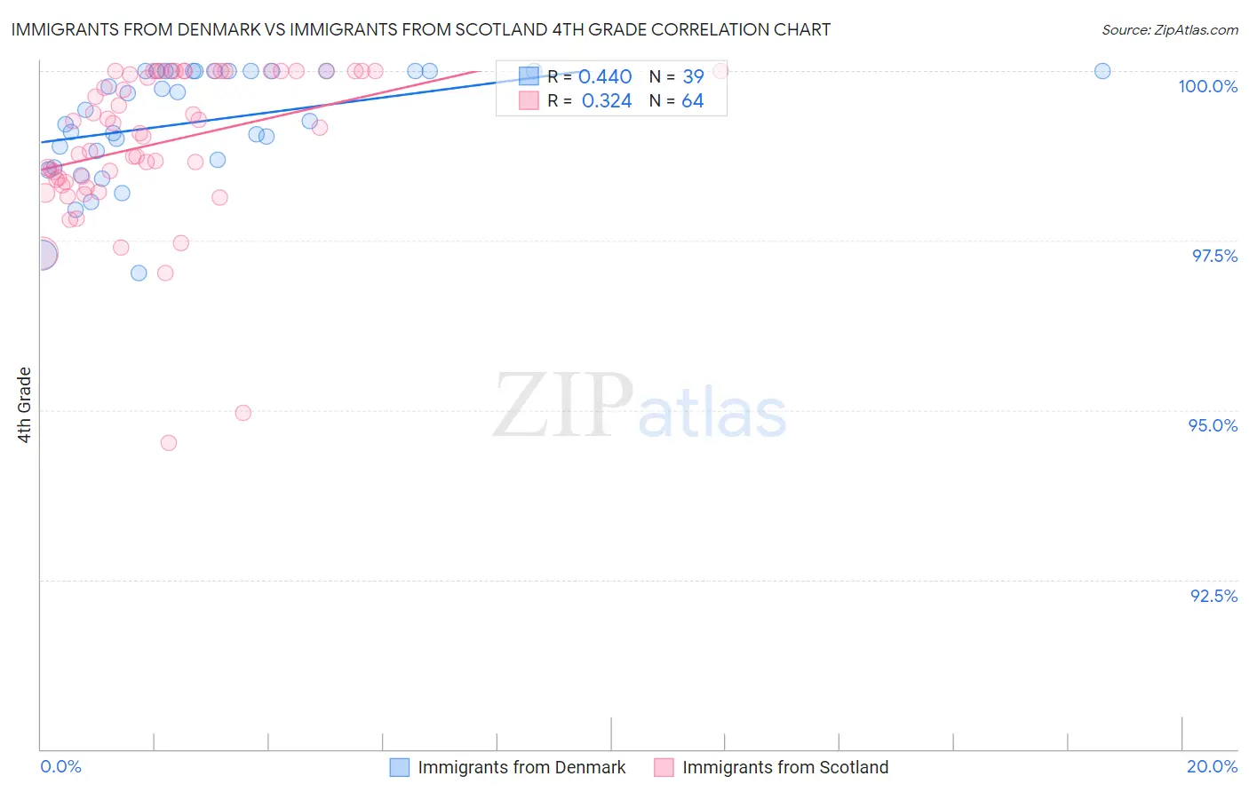 Immigrants from Denmark vs Immigrants from Scotland 4th Grade