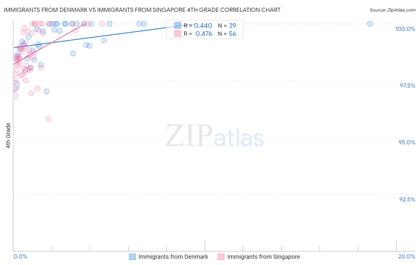 Immigrants from Denmark vs Immigrants from Singapore 4th Grade