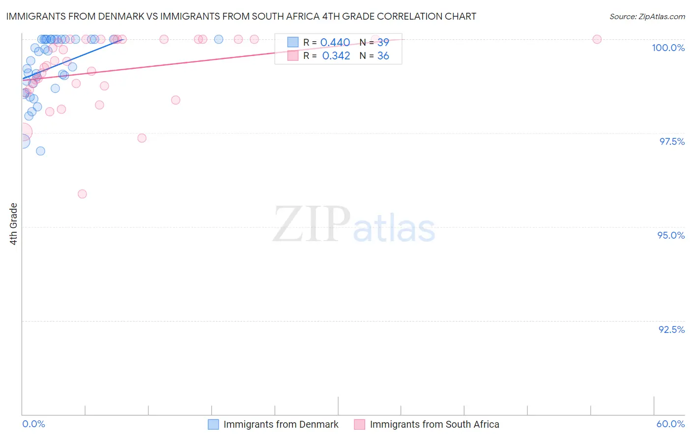 Immigrants from Denmark vs Immigrants from South Africa 4th Grade