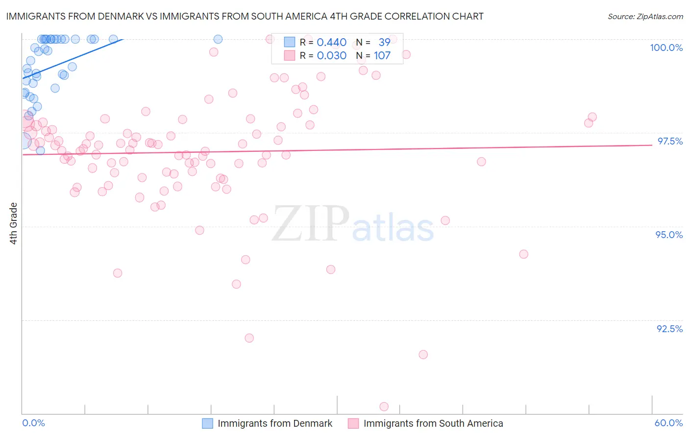Immigrants from Denmark vs Immigrants from South America 4th Grade