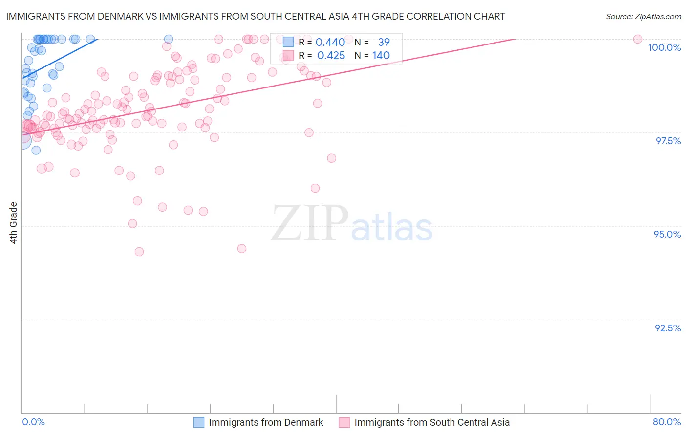 Immigrants from Denmark vs Immigrants from South Central Asia 4th Grade