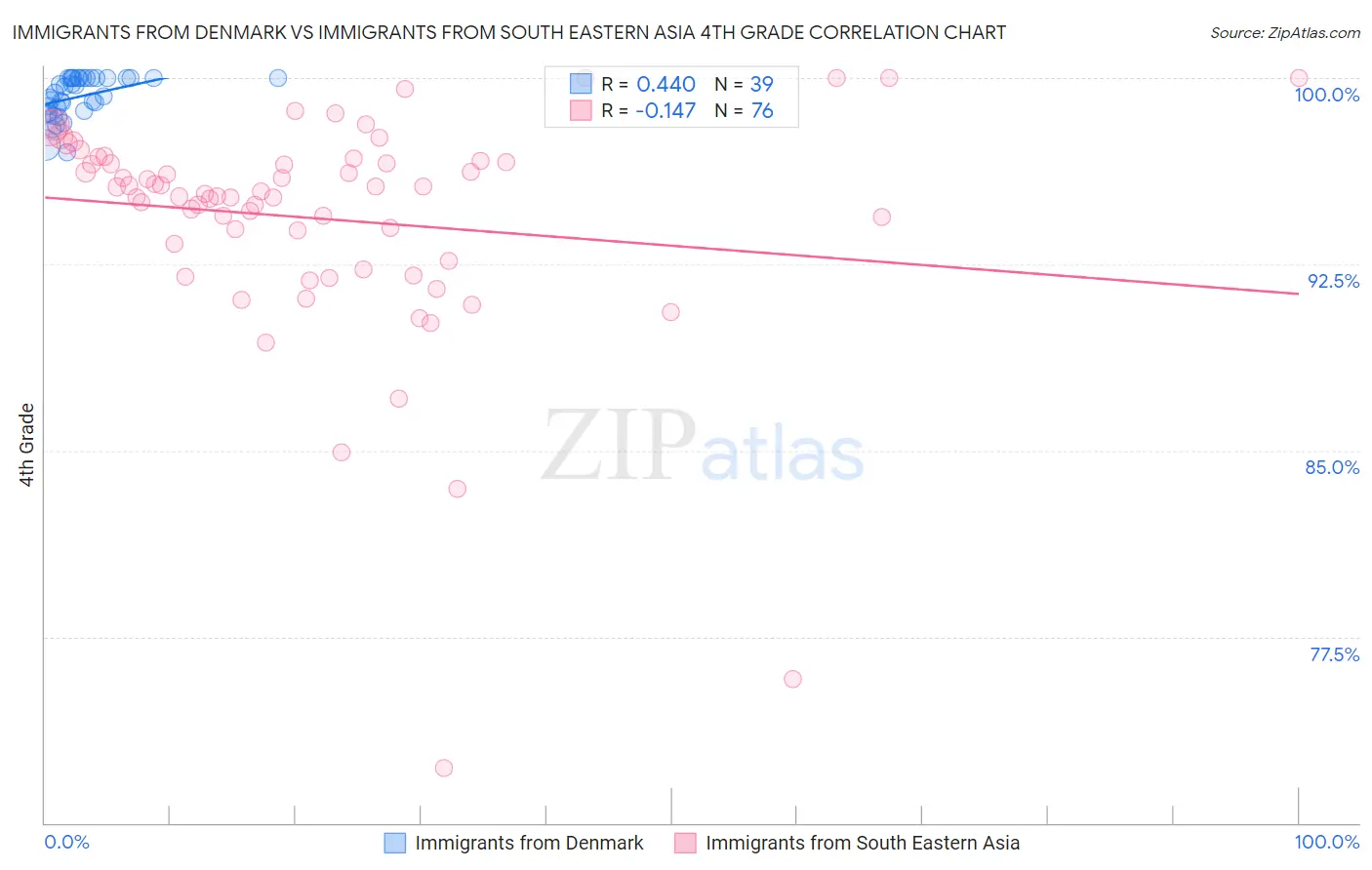 Immigrants from Denmark vs Immigrants from South Eastern Asia 4th Grade
