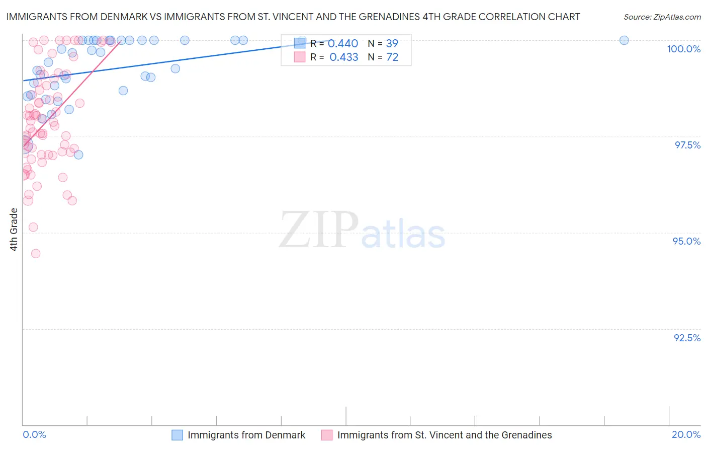 Immigrants from Denmark vs Immigrants from St. Vincent and the Grenadines 4th Grade