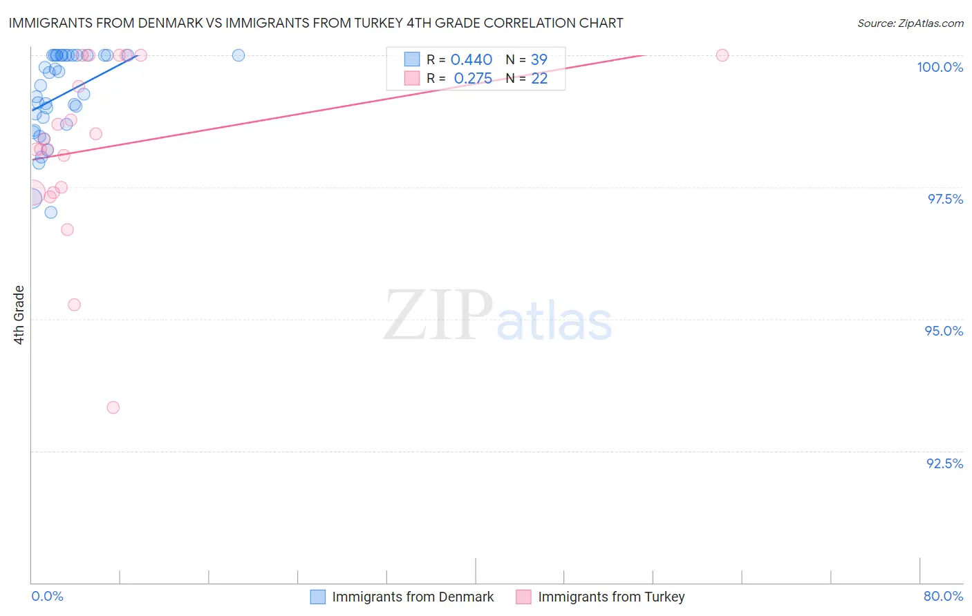 Immigrants from Denmark vs Immigrants from Turkey 4th Grade
