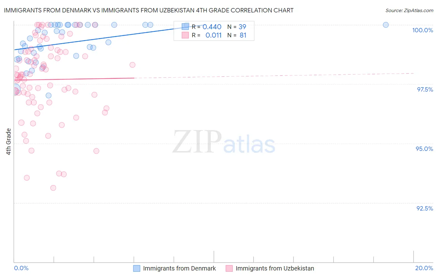 Immigrants from Denmark vs Immigrants from Uzbekistan 4th Grade