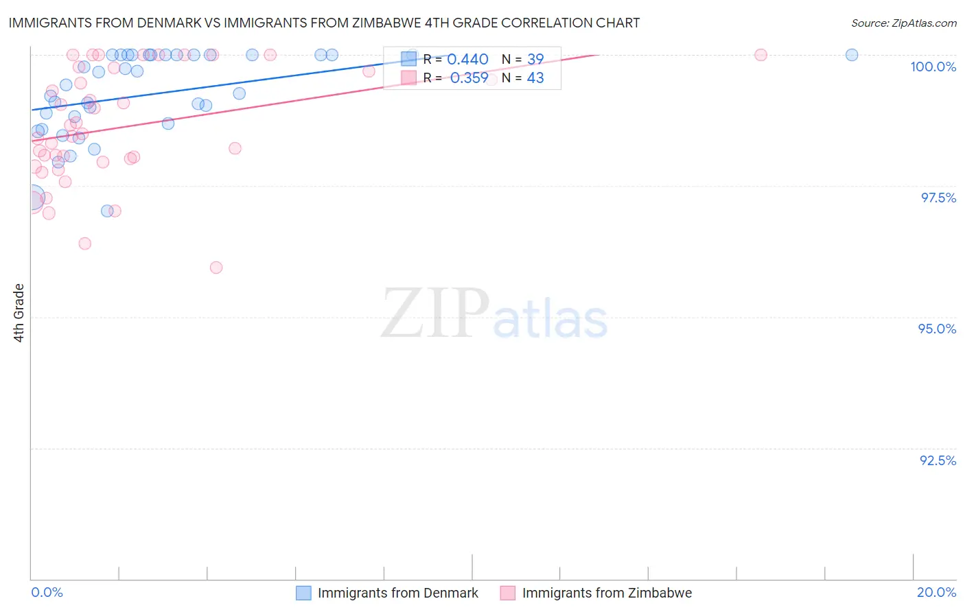 Immigrants from Denmark vs Immigrants from Zimbabwe 4th Grade