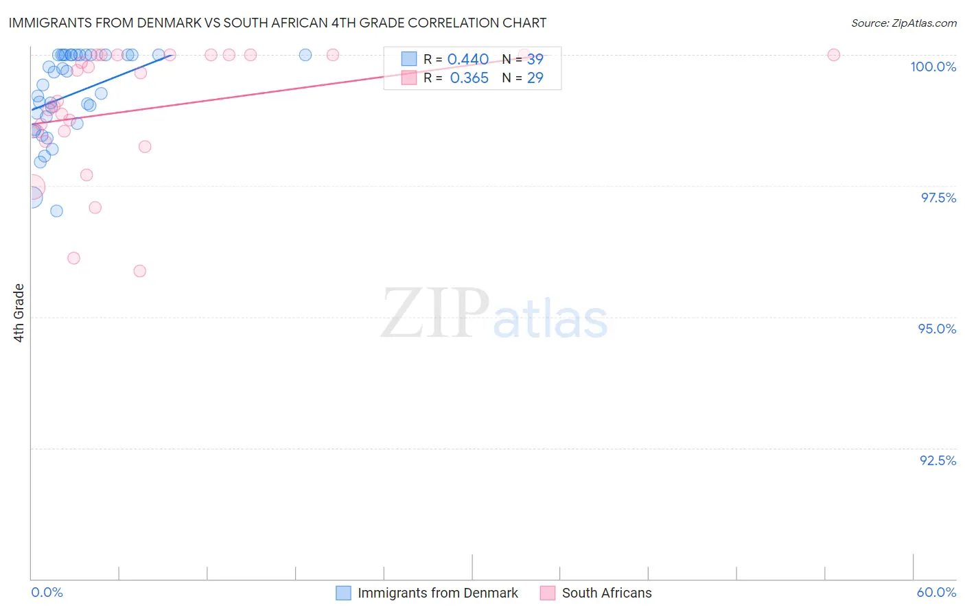 Immigrants from Denmark vs South African 4th Grade
