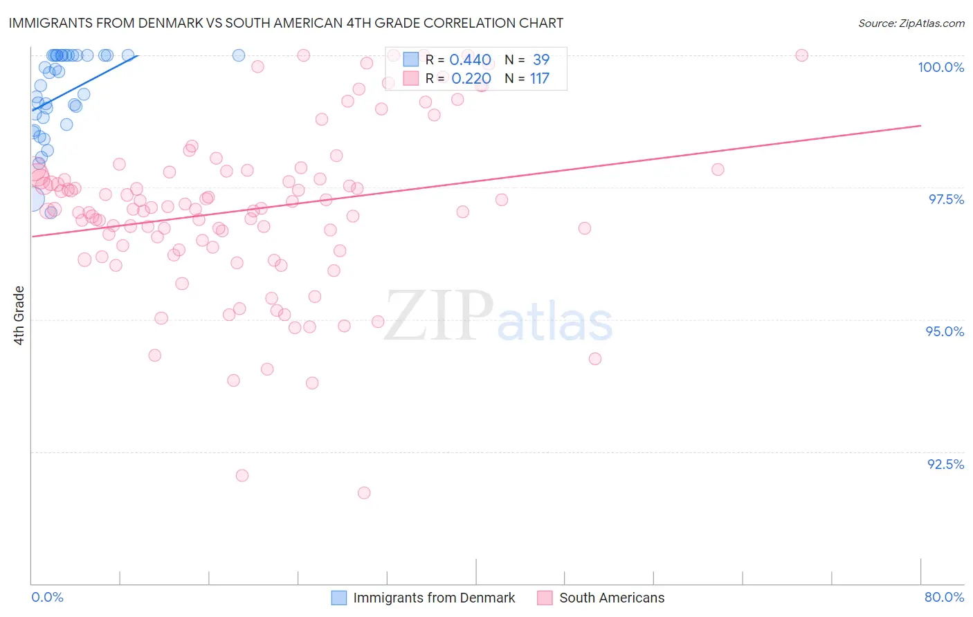 Immigrants from Denmark vs South American 4th Grade