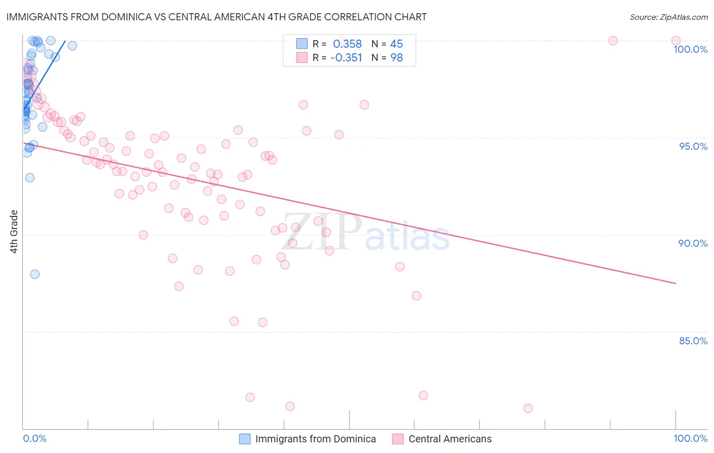 Immigrants from Dominica vs Central American 4th Grade