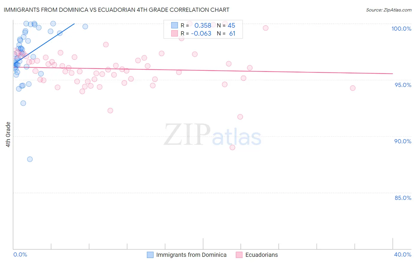 Immigrants from Dominica vs Ecuadorian 4th Grade