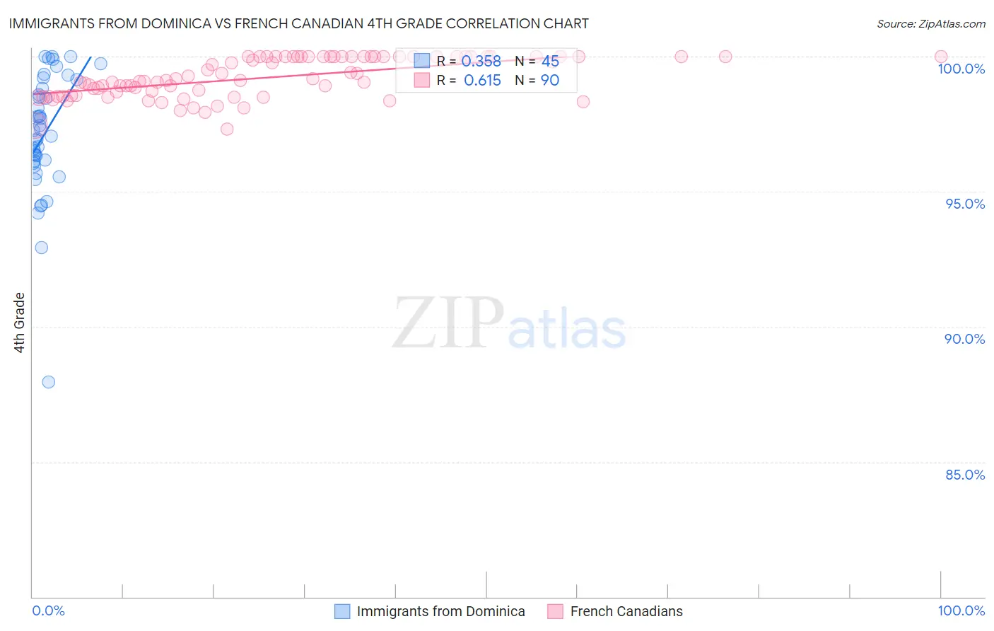 Immigrants from Dominica vs French Canadian 4th Grade
