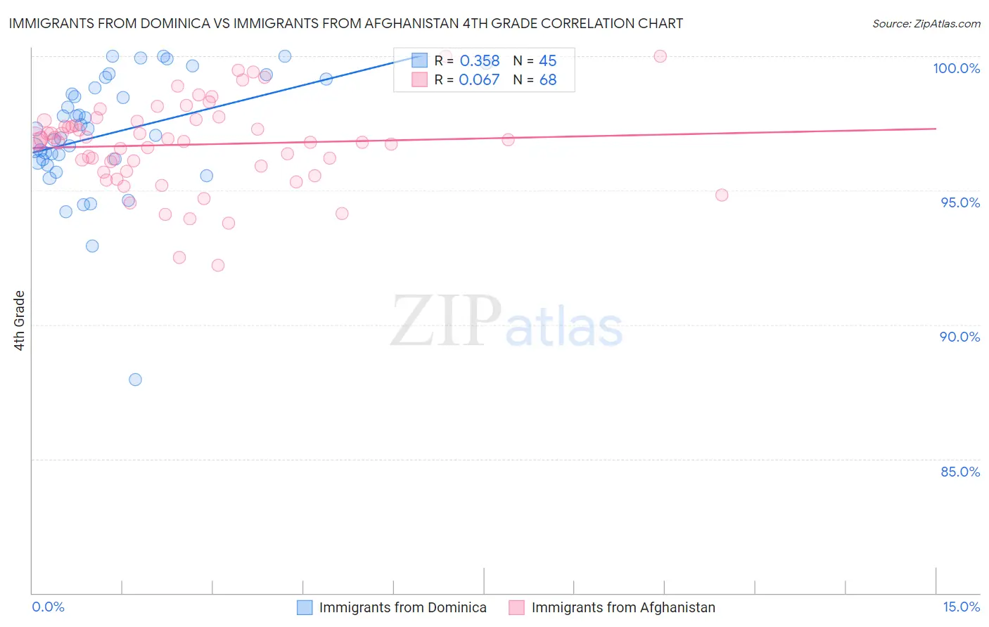 Immigrants from Dominica vs Immigrants from Afghanistan 4th Grade