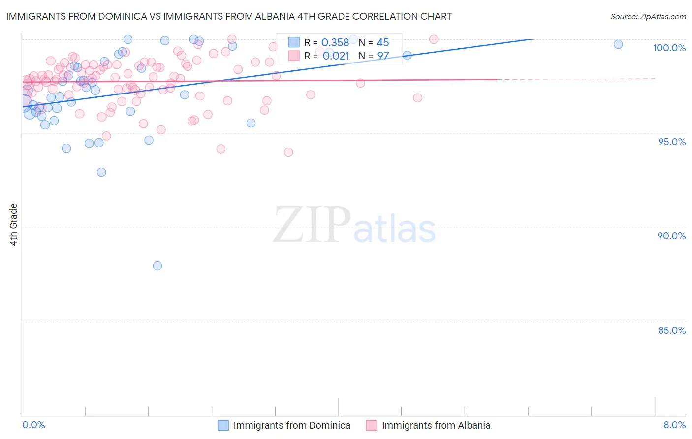Immigrants from Dominica vs Immigrants from Albania 4th Grade