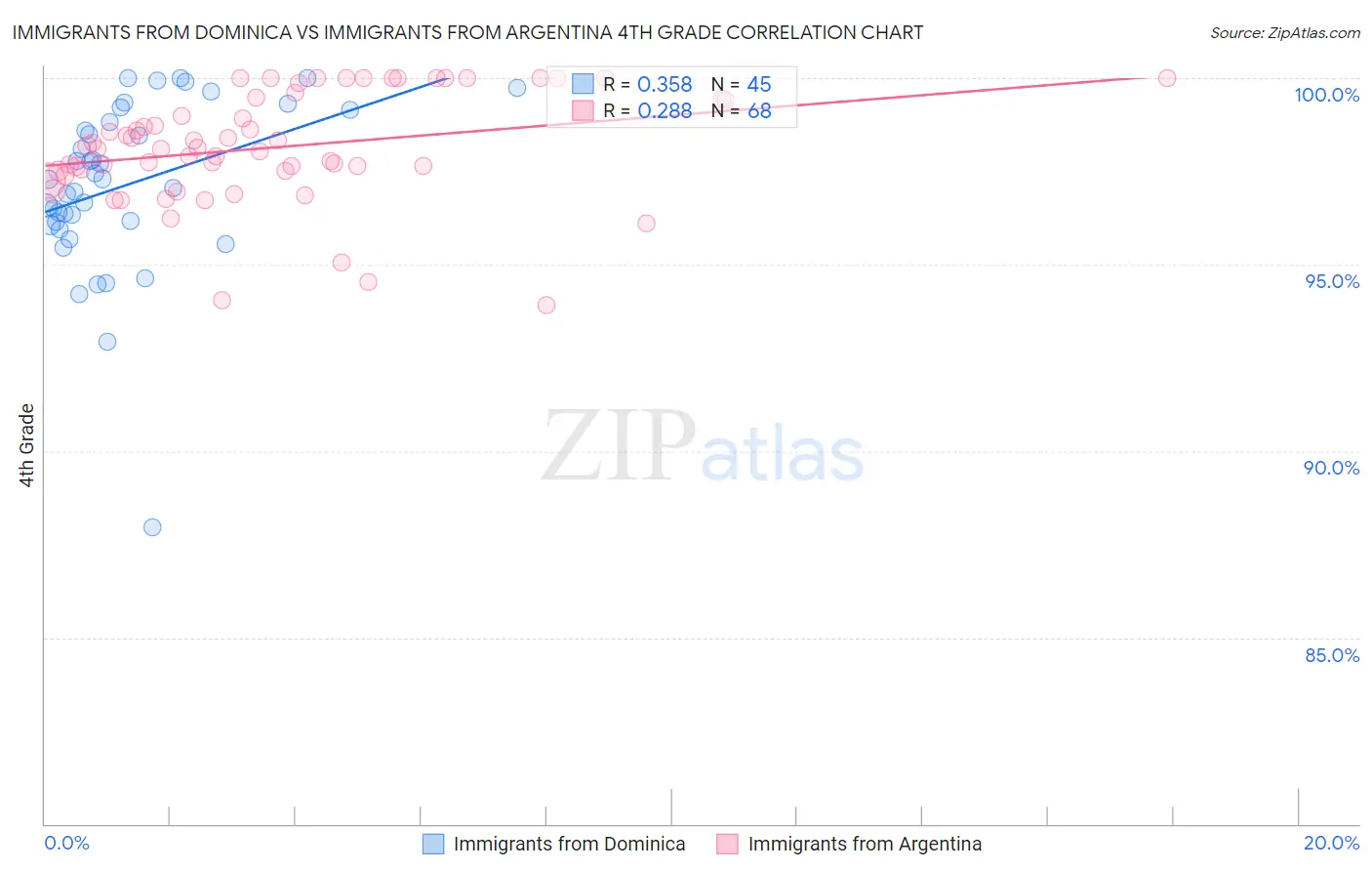 Immigrants from Dominica vs Immigrants from Argentina 4th Grade