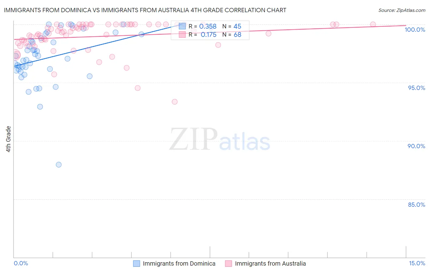 Immigrants from Dominica vs Immigrants from Australia 4th Grade