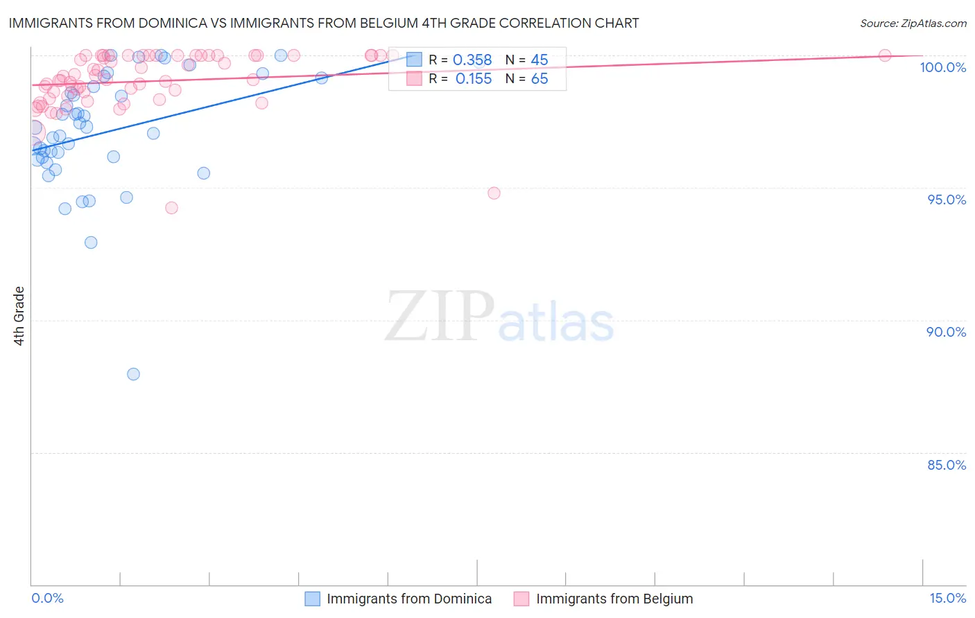 Immigrants from Dominica vs Immigrants from Belgium 4th Grade