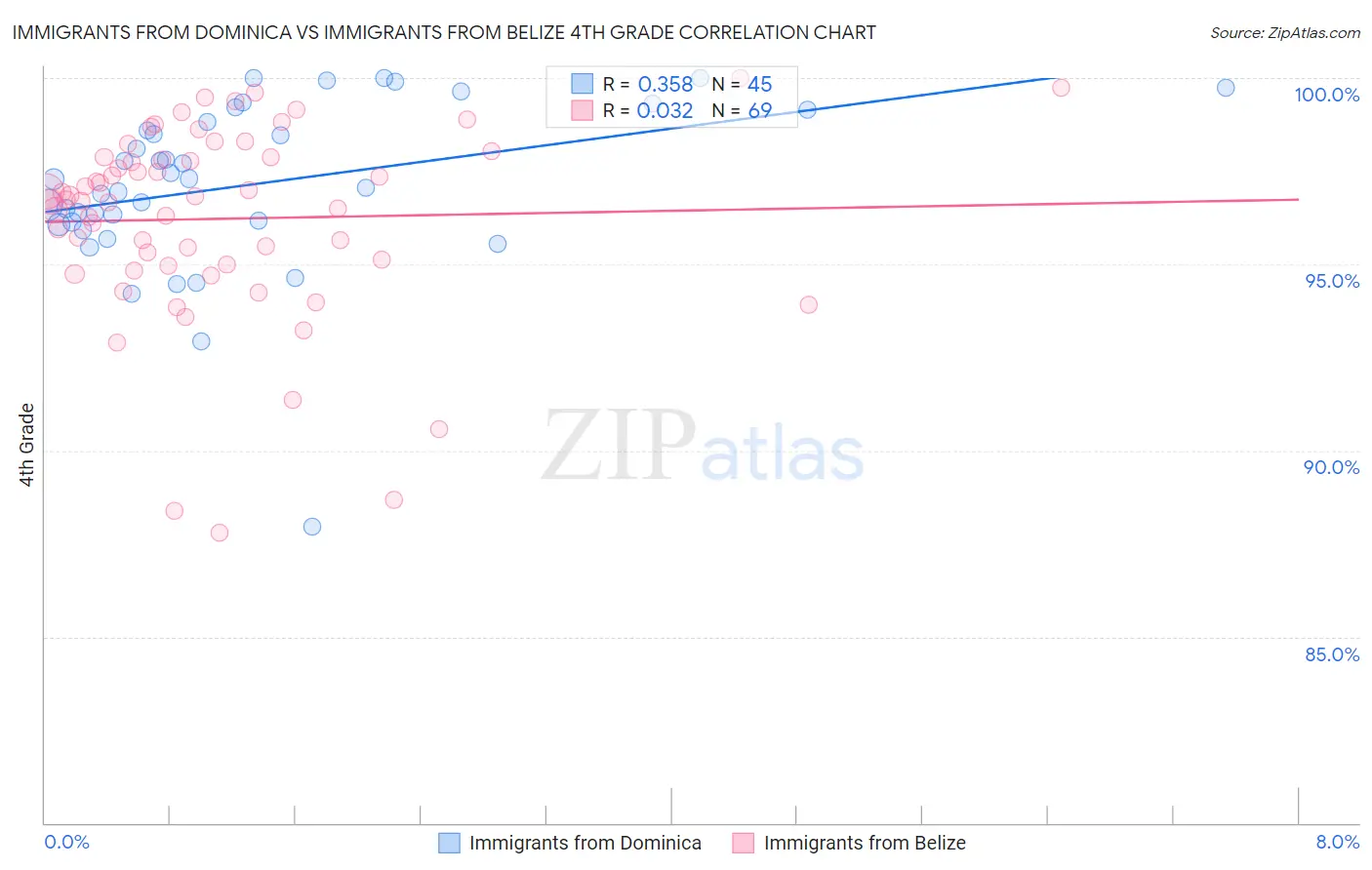 Immigrants from Dominica vs Immigrants from Belize 4th Grade