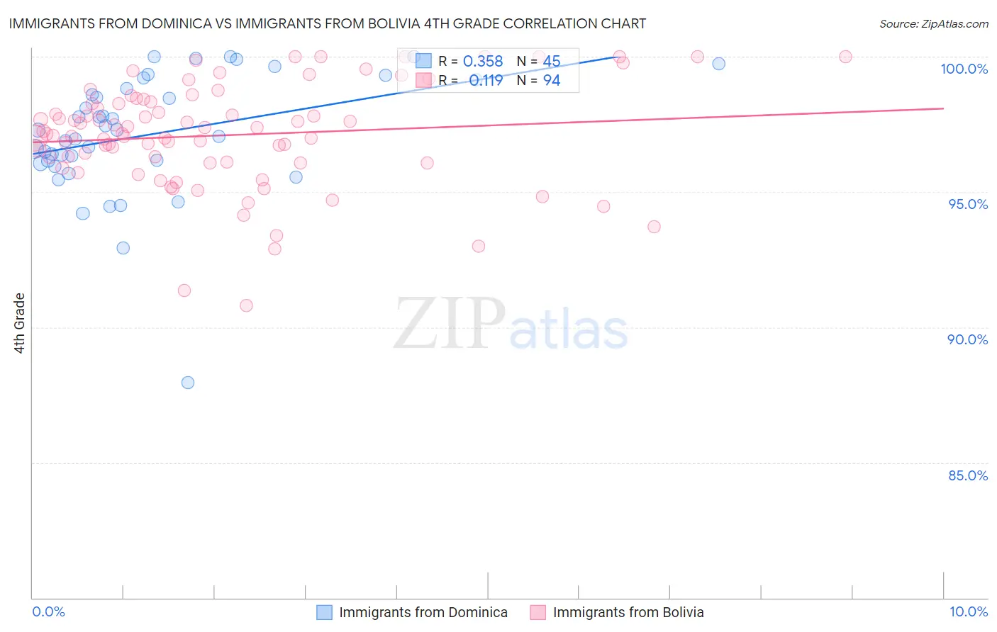 Immigrants from Dominica vs Immigrants from Bolivia 4th Grade