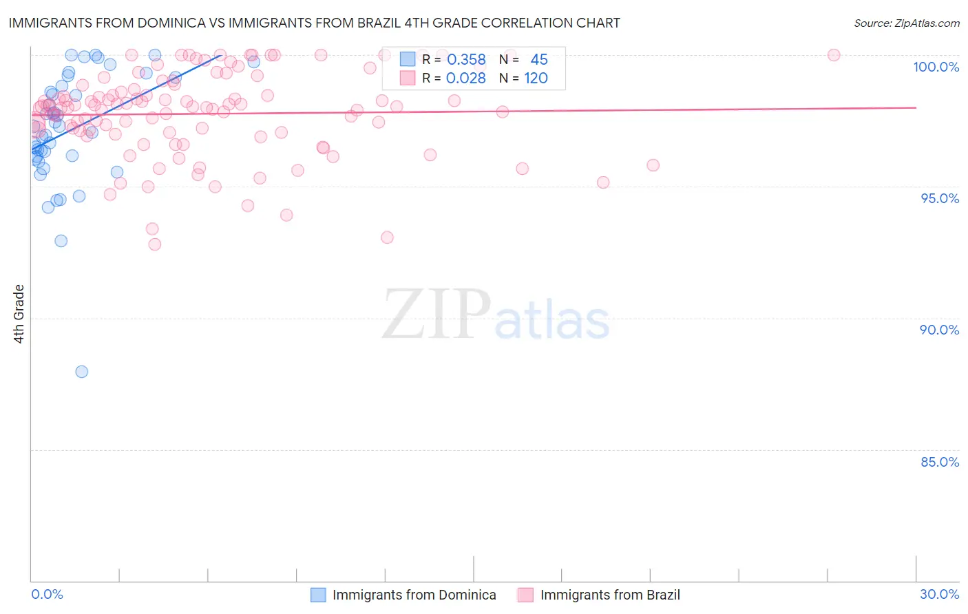 Immigrants from Dominica vs Immigrants from Brazil 4th Grade