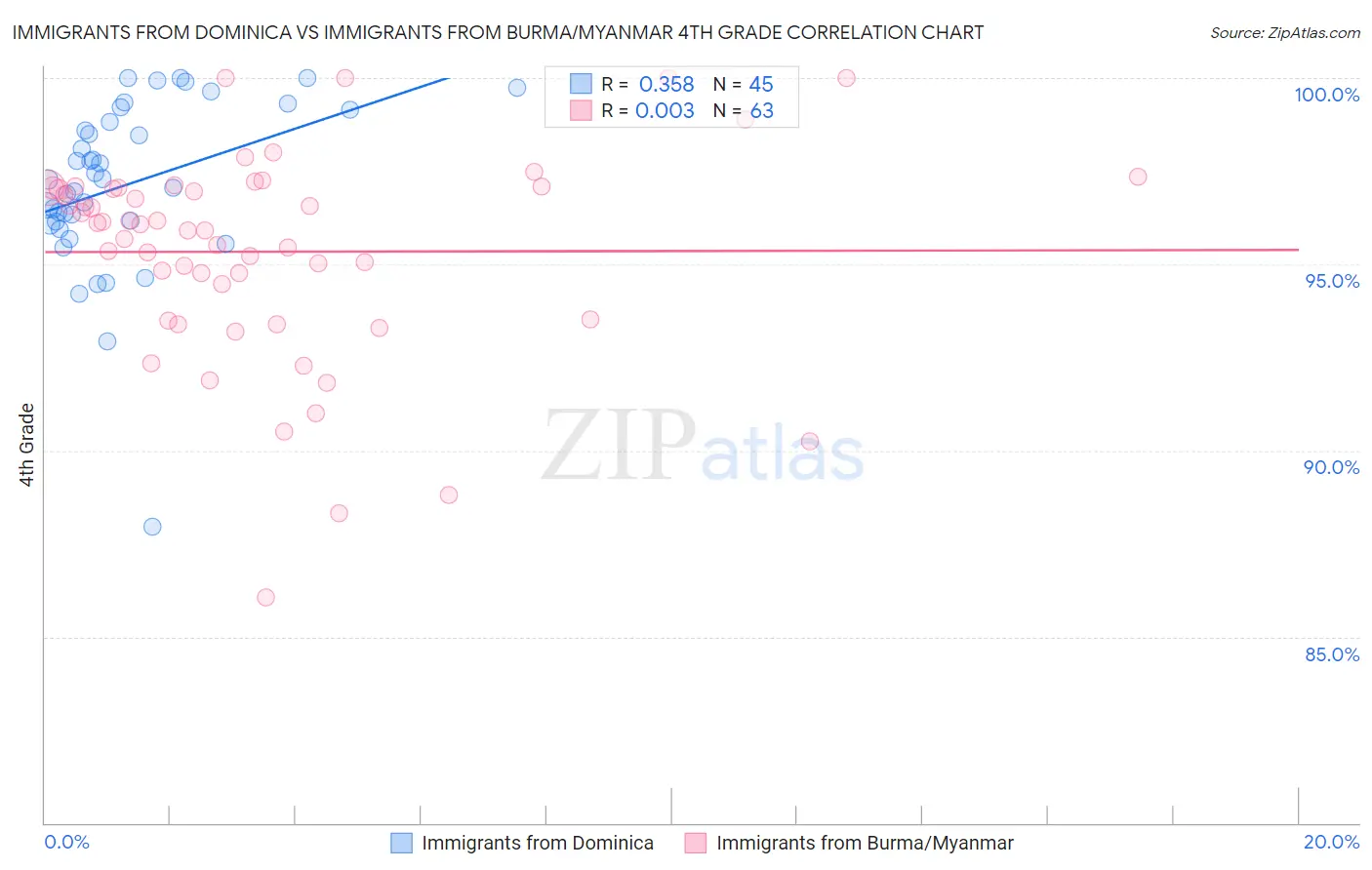 Immigrants from Dominica vs Immigrants from Burma/Myanmar 4th Grade