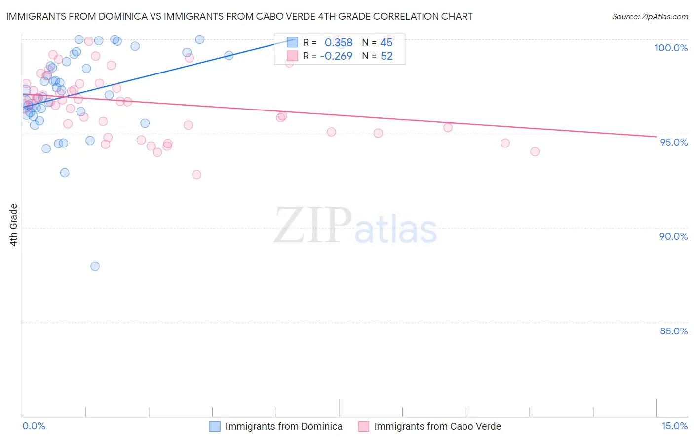 Immigrants from Dominica vs Immigrants from Cabo Verde 4th Grade