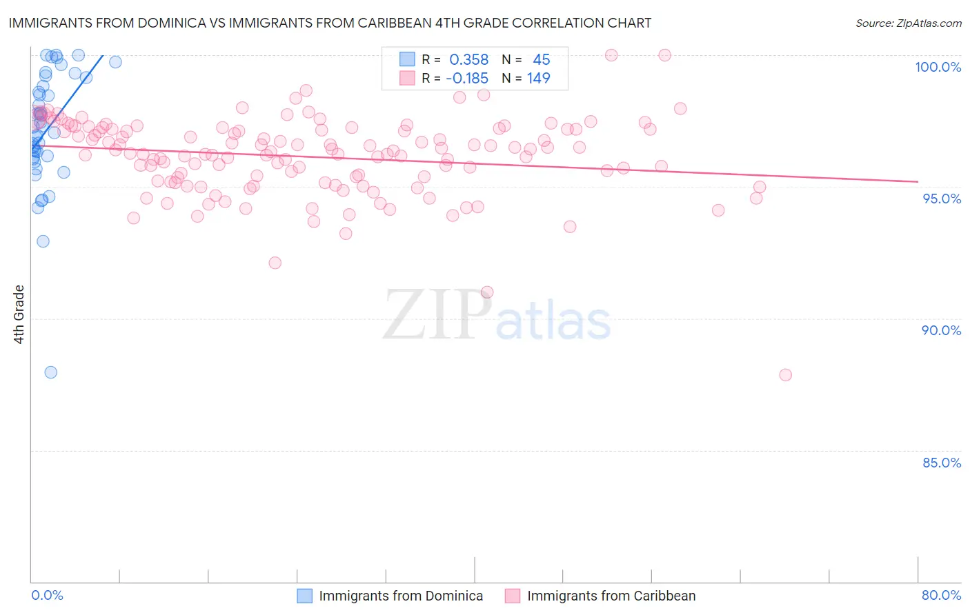 Immigrants from Dominica vs Immigrants from Caribbean 4th Grade