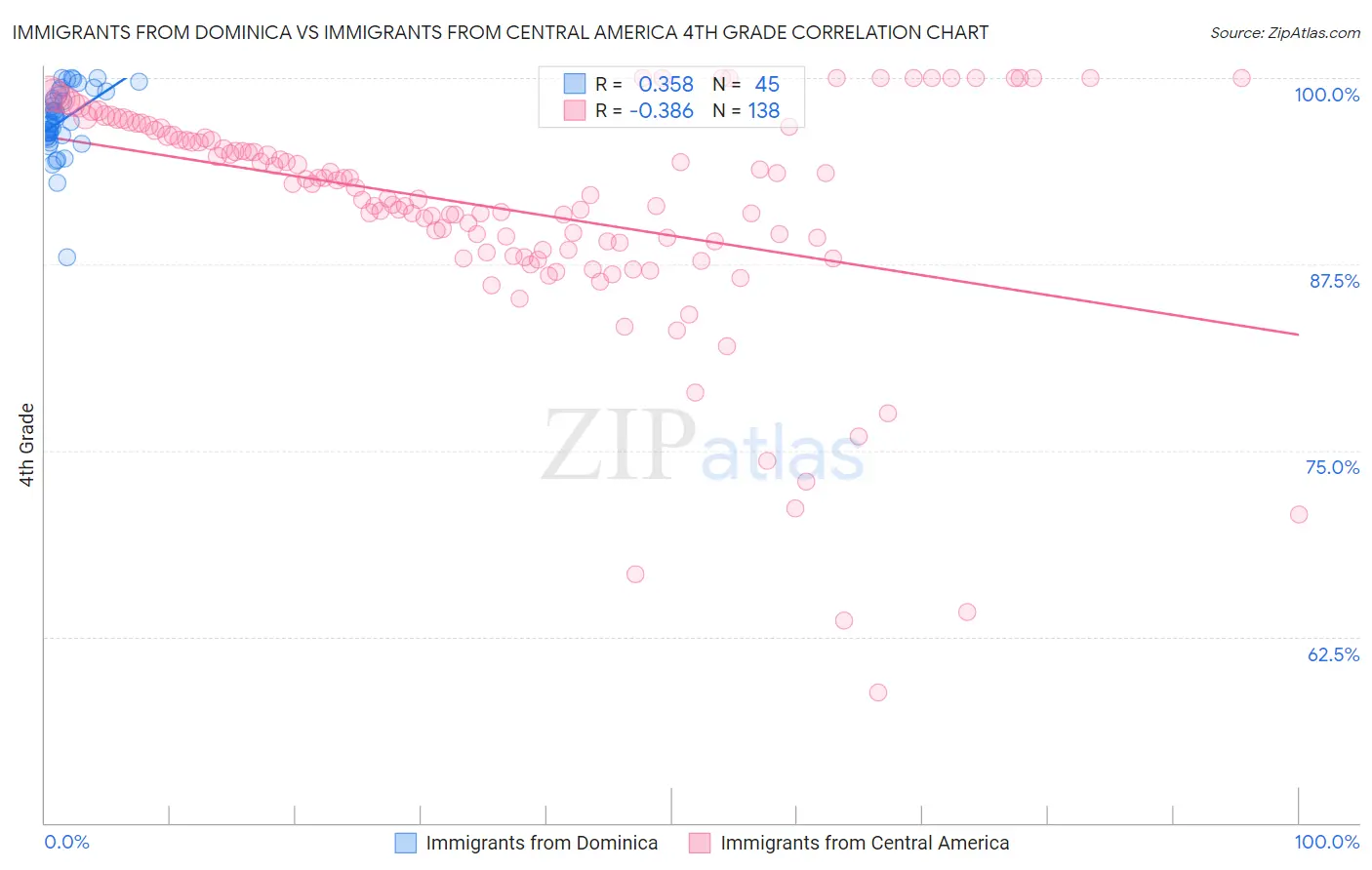Immigrants from Dominica vs Immigrants from Central America 4th Grade
