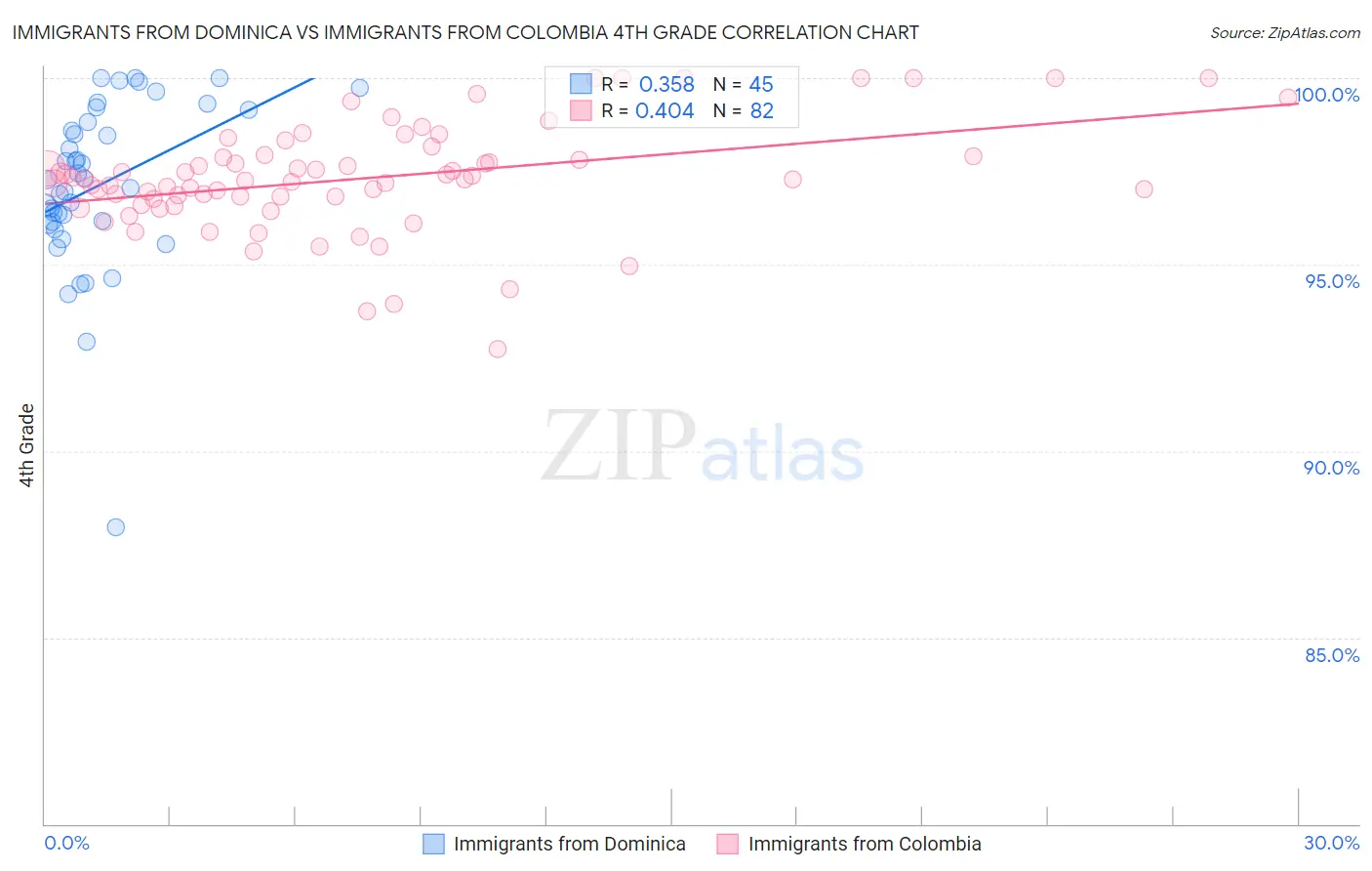Immigrants from Dominica vs Immigrants from Colombia 4th Grade