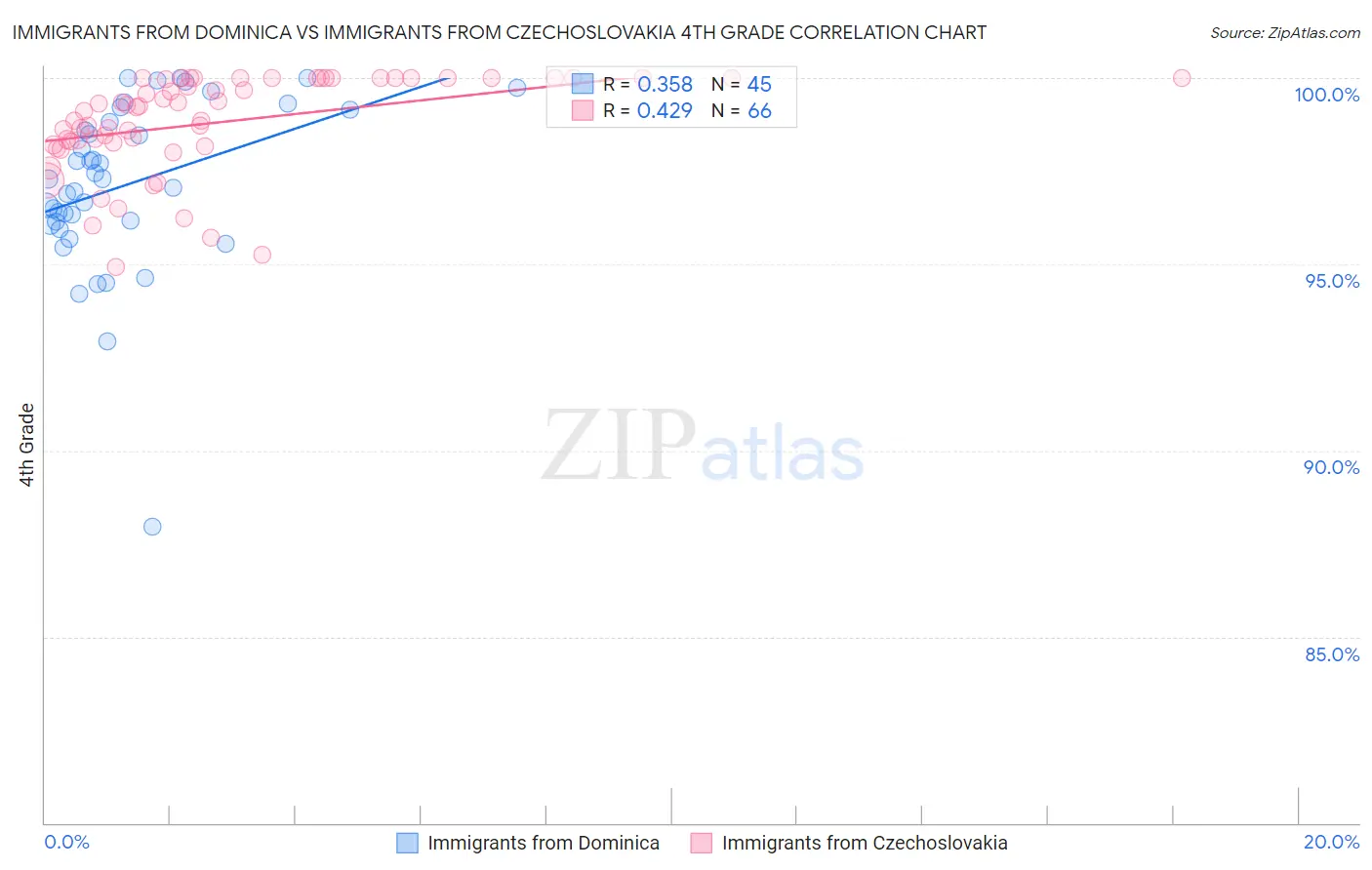 Immigrants from Dominica vs Immigrants from Czechoslovakia 4th Grade