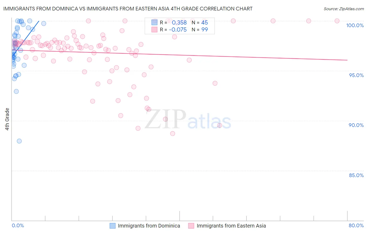 Immigrants from Dominica vs Immigrants from Eastern Asia 4th Grade