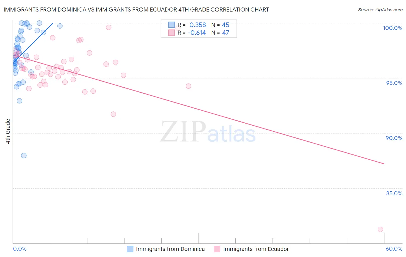 Immigrants from Dominica vs Immigrants from Ecuador 4th Grade