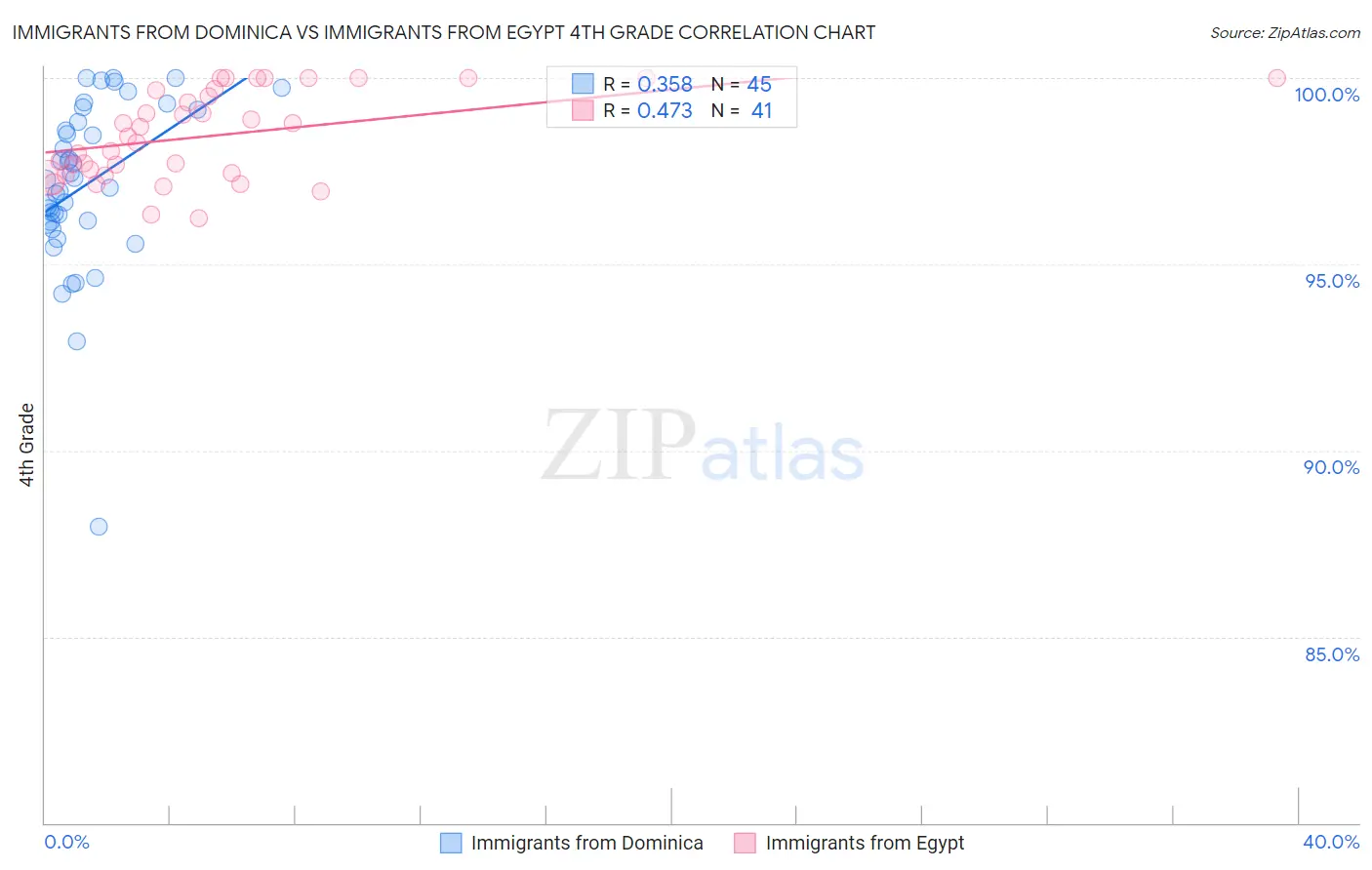 Immigrants from Dominica vs Immigrants from Egypt 4th Grade