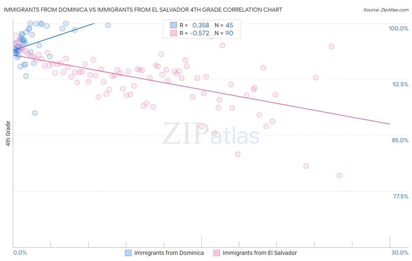 Immigrants from Dominica vs Immigrants from El Salvador 4th Grade