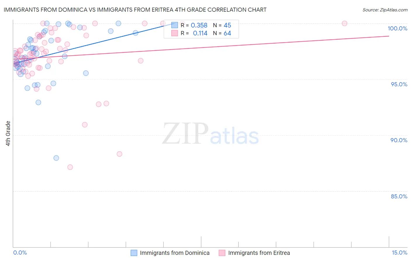Immigrants from Dominica vs Immigrants from Eritrea 4th Grade