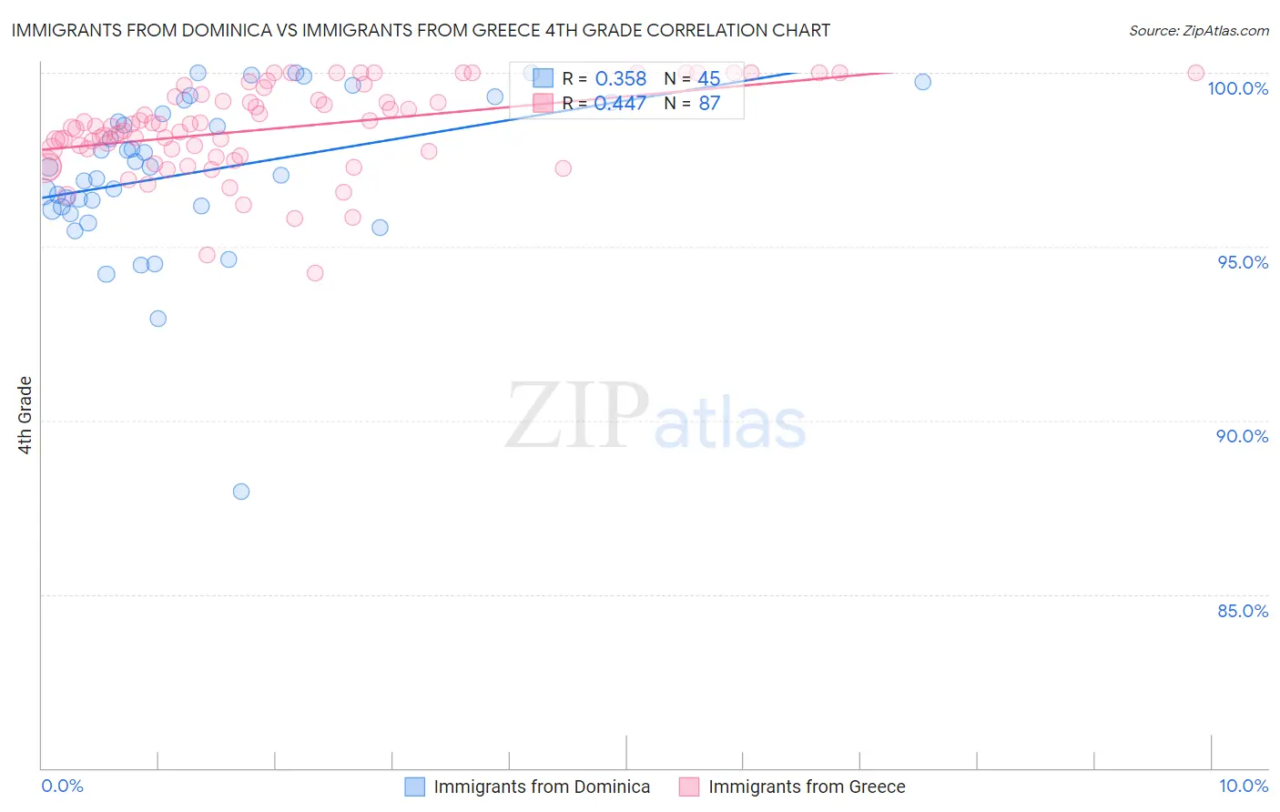 Immigrants from Dominica vs Immigrants from Greece 4th Grade