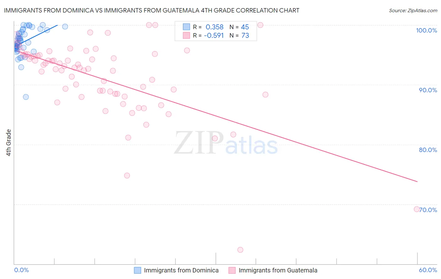 Immigrants from Dominica vs Immigrants from Guatemala 4th Grade