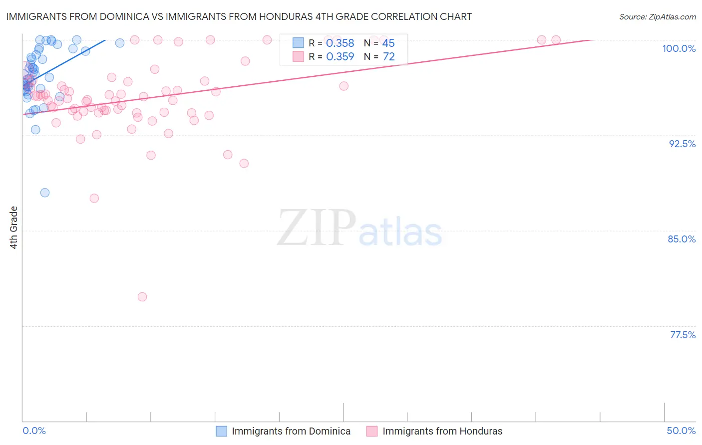 Immigrants from Dominica vs Immigrants from Honduras 4th Grade