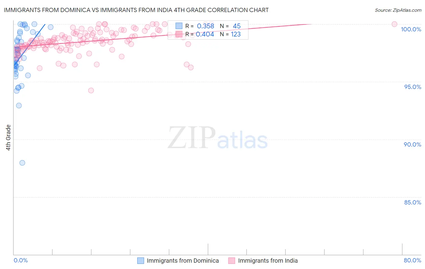 Immigrants from Dominica vs Immigrants from India 4th Grade
