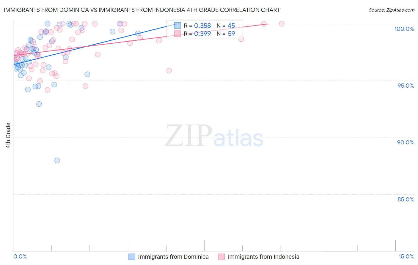 Immigrants from Dominica vs Immigrants from Indonesia 4th Grade