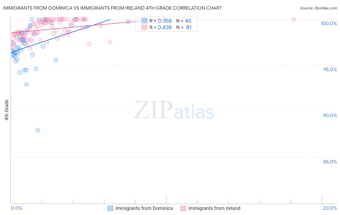 Immigrants from Dominica vs Immigrants from Ireland 4th Grade