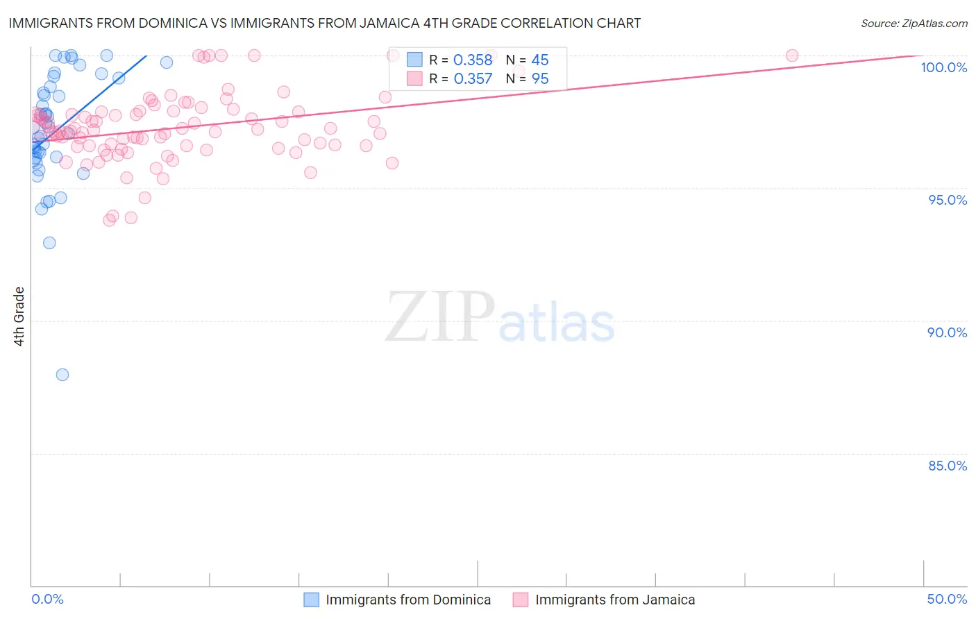 Immigrants from Dominica vs Immigrants from Jamaica 4th Grade