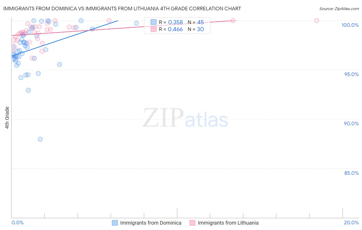 Immigrants from Dominica vs Immigrants from Lithuania 4th Grade
